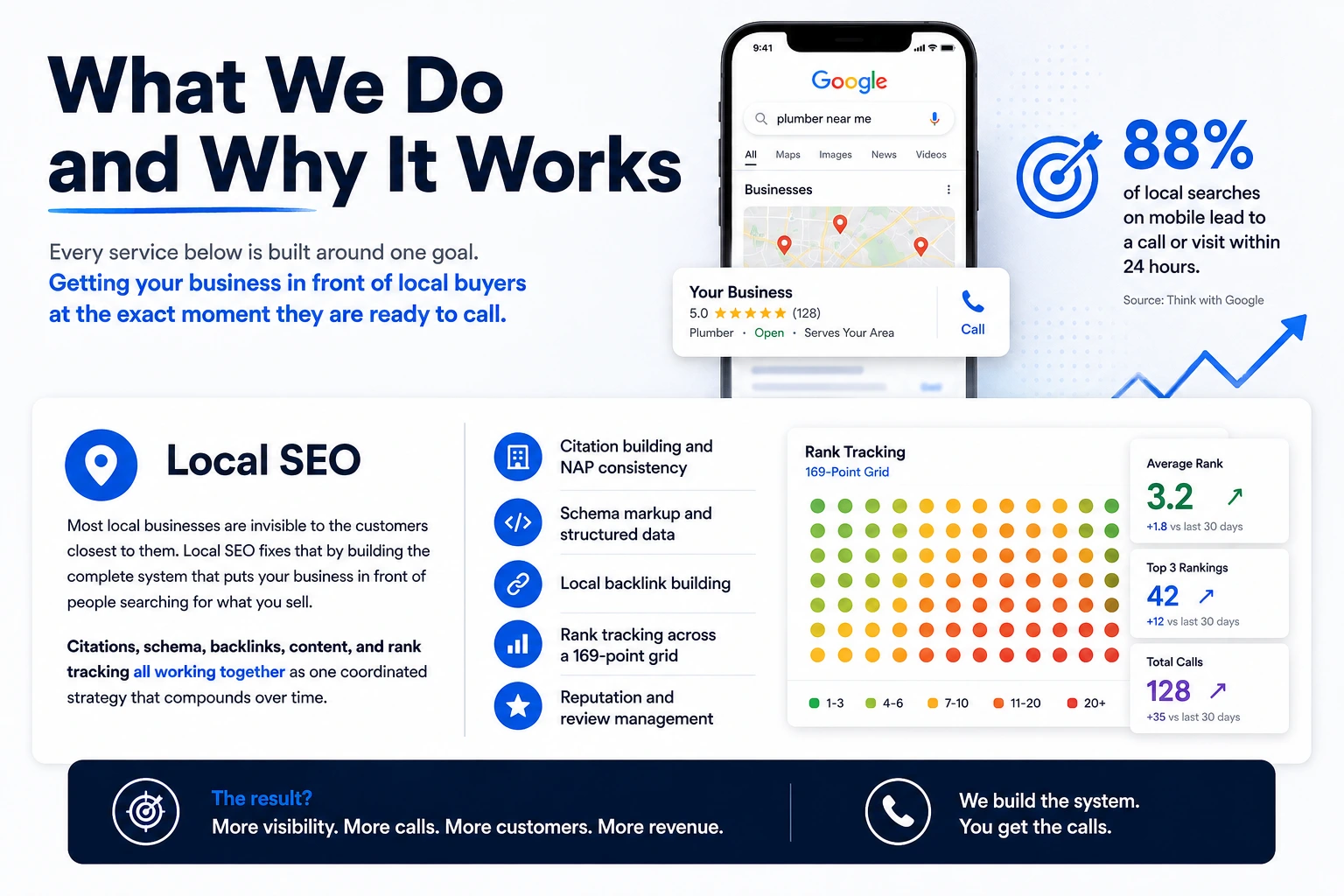 Local SEO Company that works Syetematically