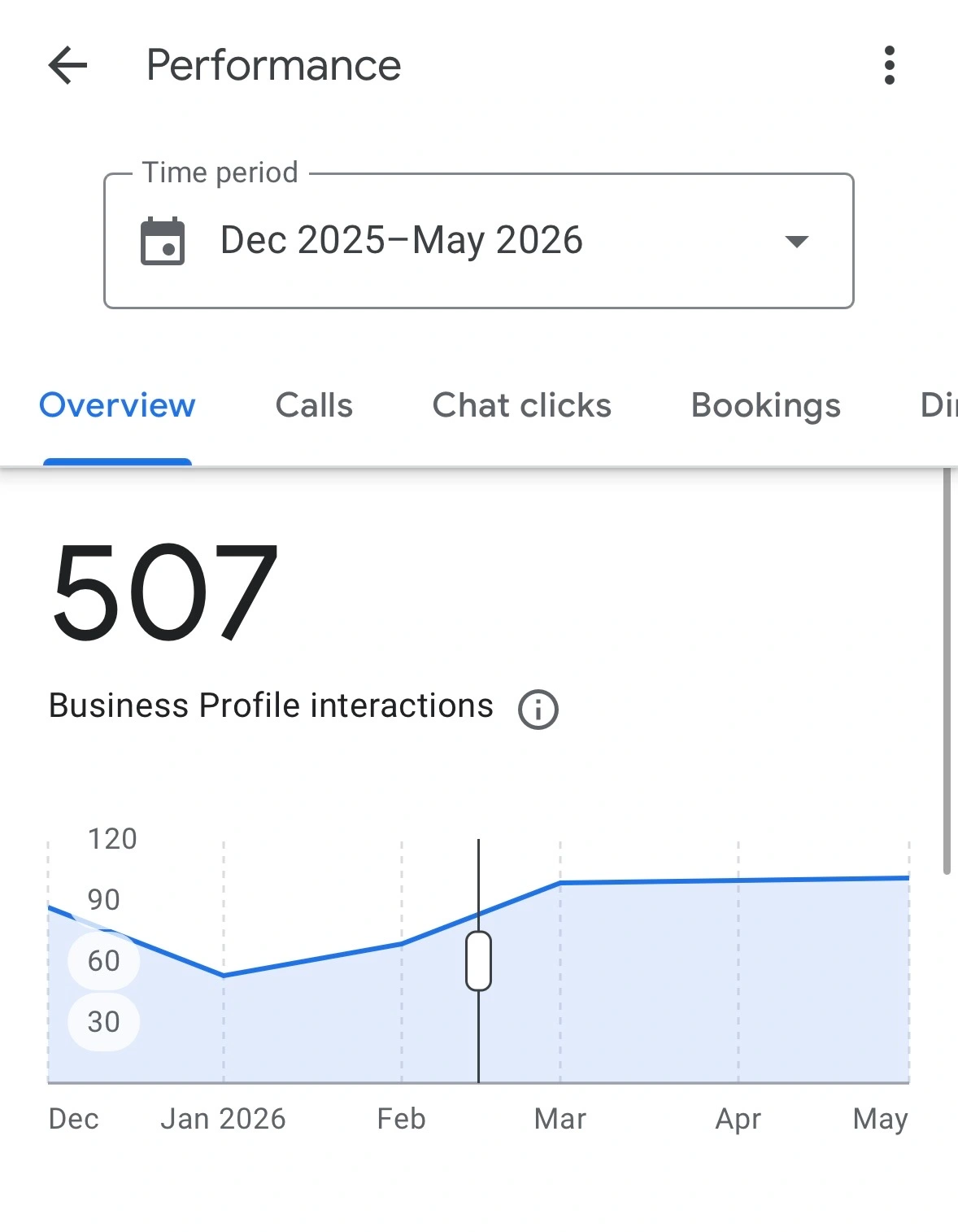 GBP Increased GBP interactions Local SEO